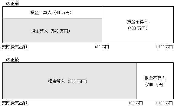 交際費等の損金不算入制度に関する改正