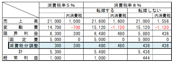 消費税増税分を上乗せできないと