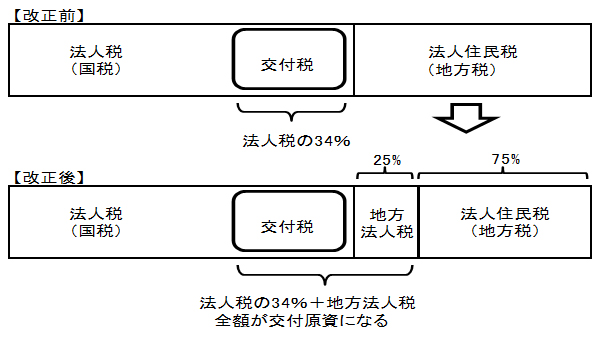 地方法人税の創設