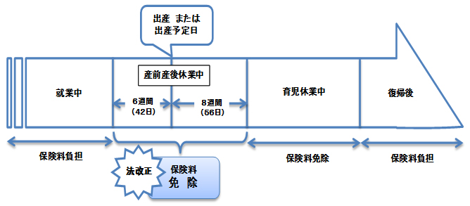 産前産後休業期間中の社会保険料免除について