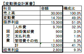 変動損益計算書